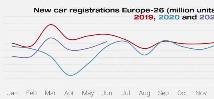 TESLA MODEL 3 THE 2nd BEST SELLING CAR IN EUROPE IN JUNE